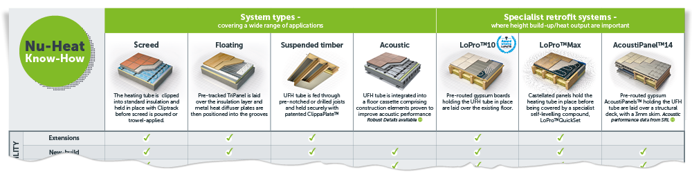 Nu-Heat underfloor heating range