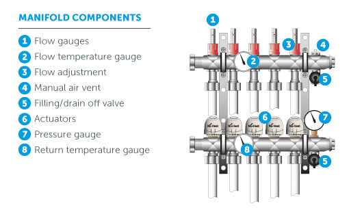 A closer look at the Manifold | Nu-Heat speedfit underfloor heating wiring diagram 